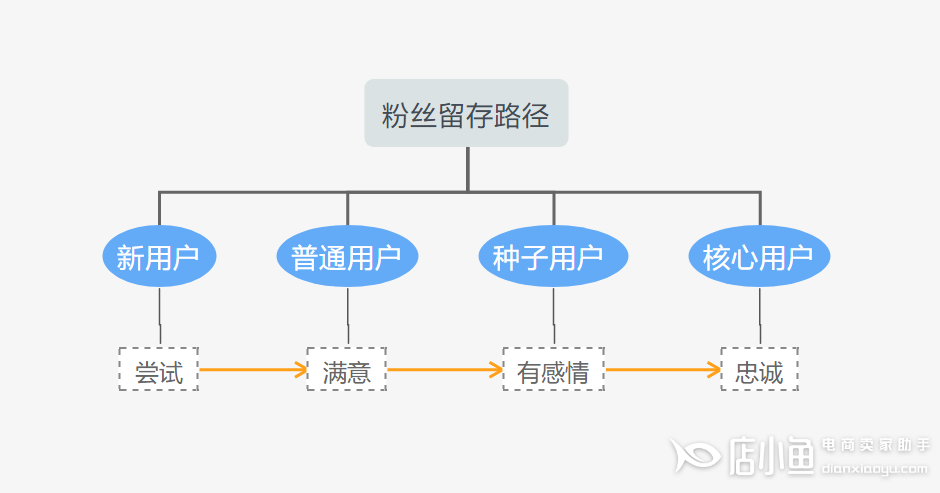 淘寶店鋪如何利用抽獎(jiǎng)互動(dòng)